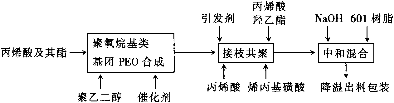 丙烯酸酯高效減水劑